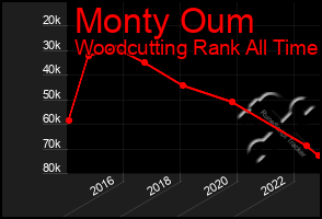 Total Graph of Monty Oum