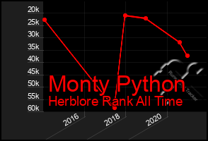 Total Graph of Monty Python