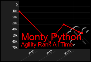Total Graph of Monty Python