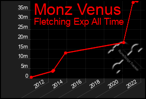 Total Graph of Monz Venus