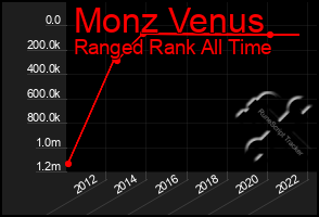 Total Graph of Monz Venus