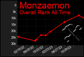 Total Graph of Monzaemon