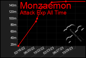 Total Graph of Monzaemon