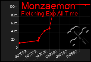 Total Graph of Monzaemon