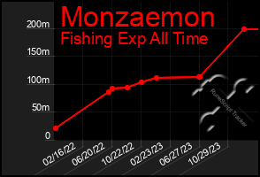 Total Graph of Monzaemon