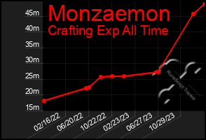Total Graph of Monzaemon