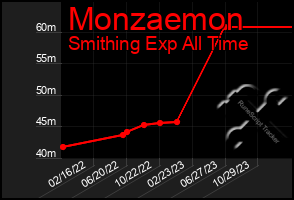 Total Graph of Monzaemon