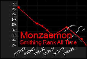 Total Graph of Monzaemon