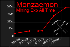 Total Graph of Monzaemon