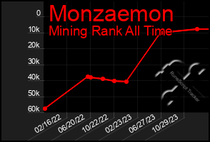 Total Graph of Monzaemon