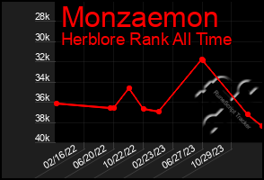 Total Graph of Monzaemon