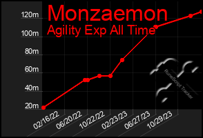 Total Graph of Monzaemon
