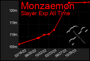 Total Graph of Monzaemon