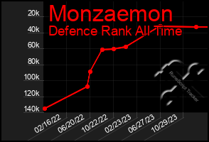 Total Graph of Monzaemon