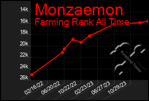 Total Graph of Monzaemon