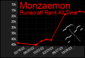 Total Graph of Monzaemon