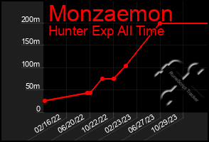 Total Graph of Monzaemon