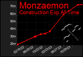 Total Graph of Monzaemon