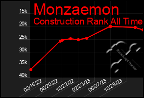 Total Graph of Monzaemon