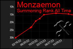 Total Graph of Monzaemon