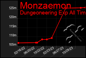Total Graph of Monzaemon