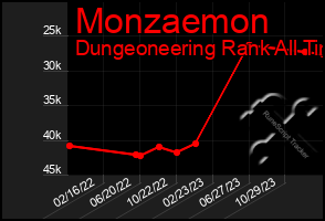 Total Graph of Monzaemon
