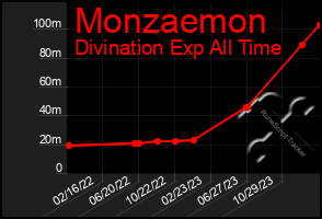 Total Graph of Monzaemon
