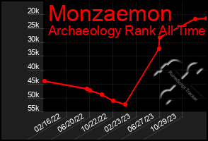 Total Graph of Monzaemon