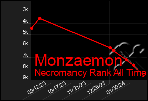 Total Graph of Monzaemon