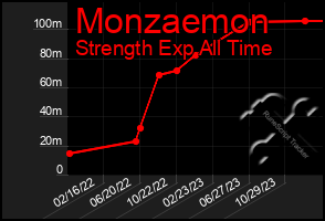 Total Graph of Monzaemon