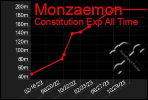 Total Graph of Monzaemon
