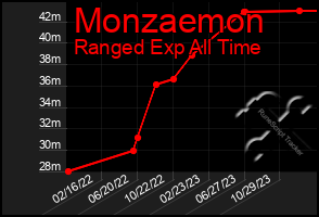 Total Graph of Monzaemon