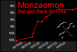 Total Graph of Monzaemon