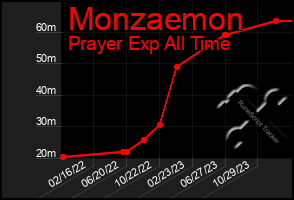 Total Graph of Monzaemon