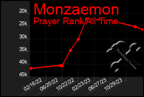 Total Graph of Monzaemon