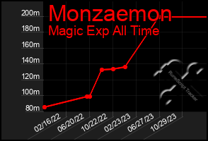 Total Graph of Monzaemon