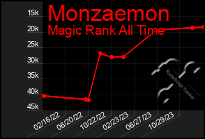 Total Graph of Monzaemon