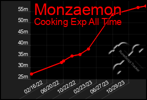 Total Graph of Monzaemon