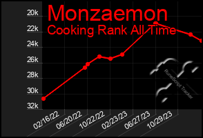 Total Graph of Monzaemon
