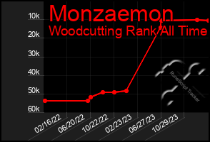Total Graph of Monzaemon