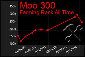 Total Graph of Moo 300