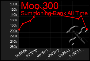 Total Graph of Moo 300