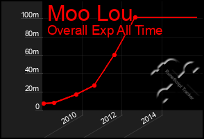 Total Graph of Moo Lou