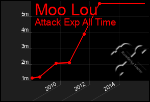 Total Graph of Moo Lou