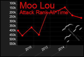 Total Graph of Moo Lou