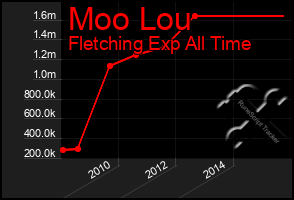 Total Graph of Moo Lou