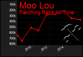 Total Graph of Moo Lou