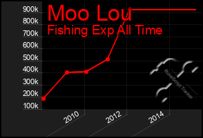 Total Graph of Moo Lou