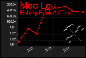 Total Graph of Moo Lou