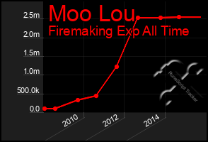 Total Graph of Moo Lou